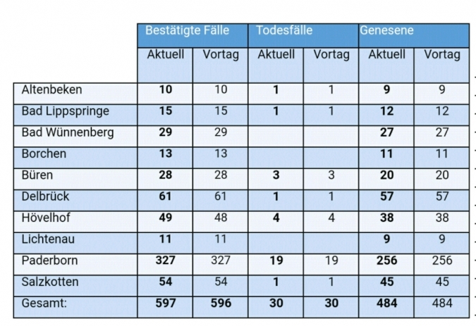 Tabelle